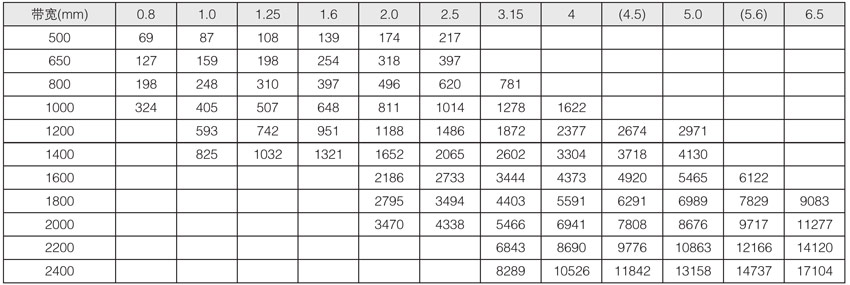 DTII型、DTII(A)固定式帶式輸送機主要參數