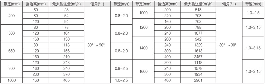 DJ型、DJII型大傾角擋邊輸送機主要技術參數